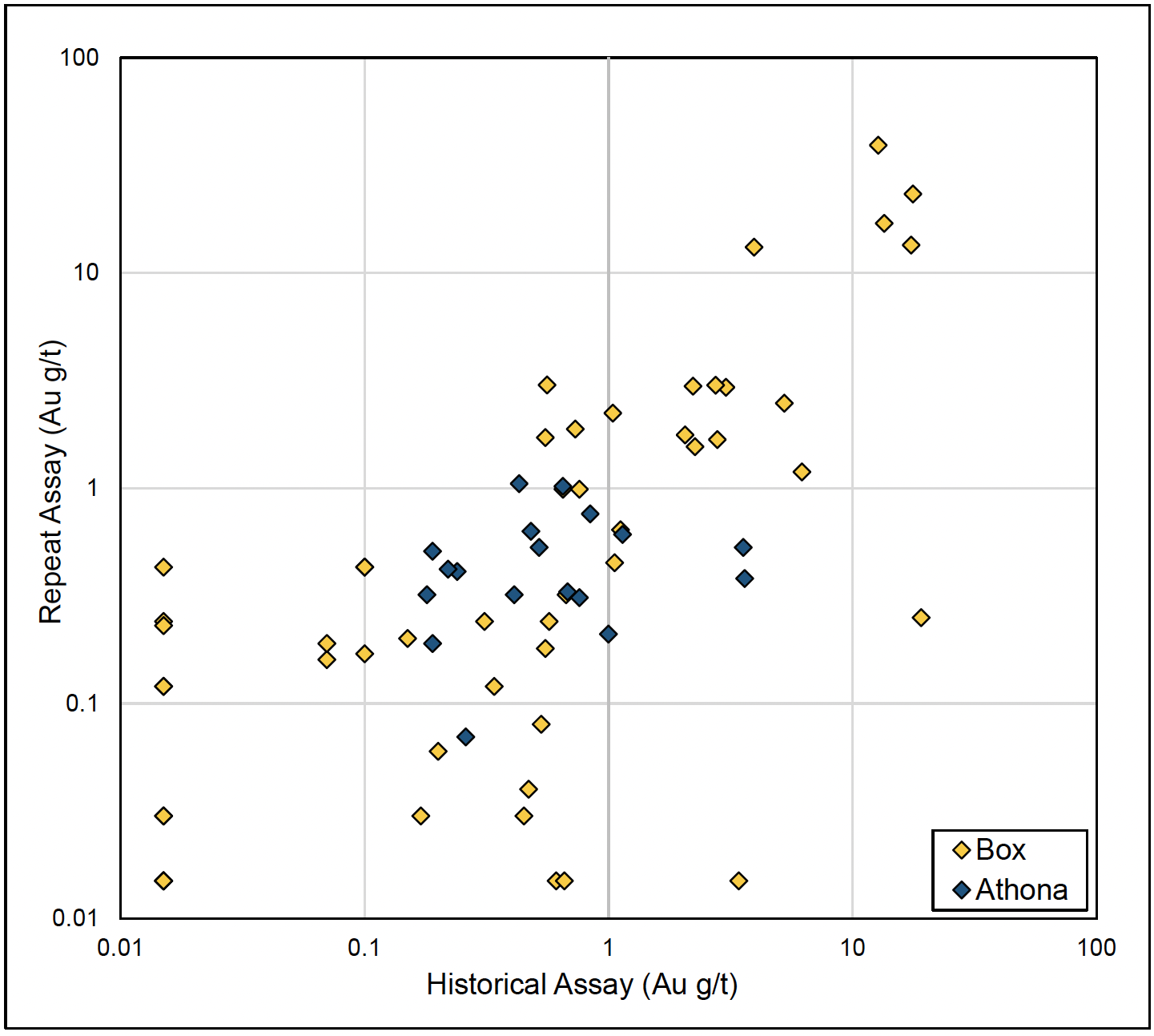 Figure 1 Plot showing gold assay results from 70 historical drill core samples