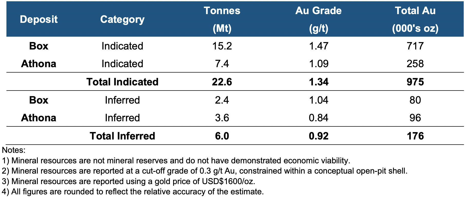 Table 1 Goldfields Mineral Resource Statement, effective date March 15, 2021