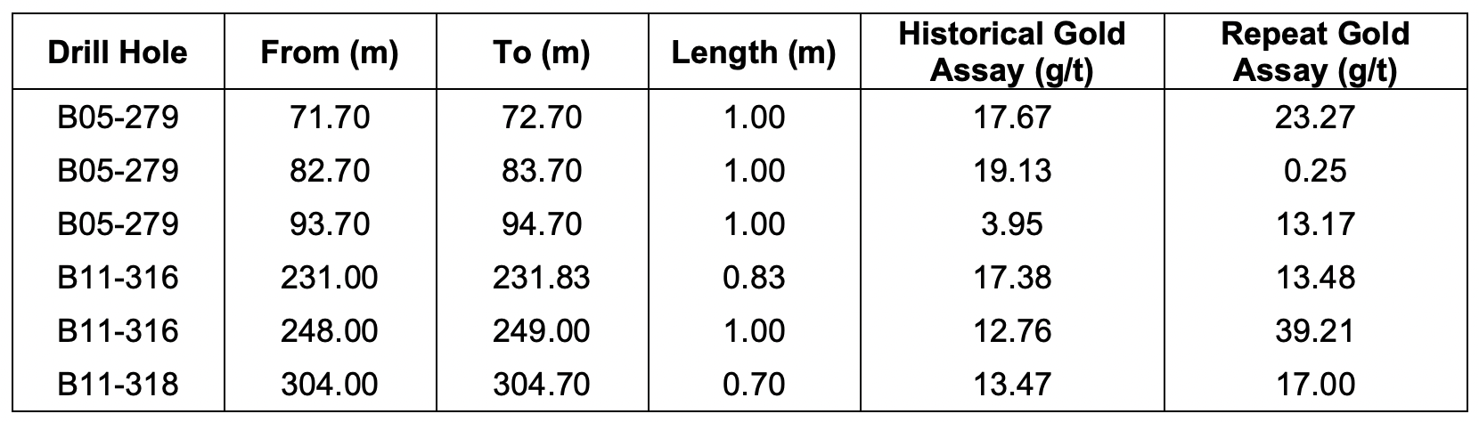 Table 1 High grade gold assay comparison for individual historical