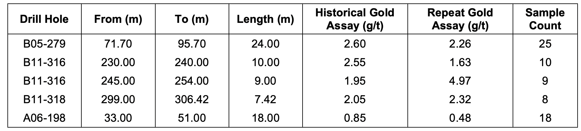 Table 2: Gold assay comparison for composited intervals.