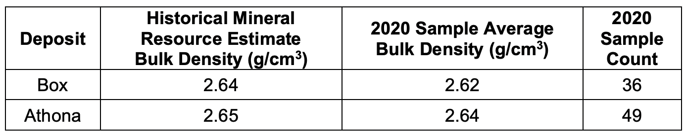 Table 3: Bulk density (BD) comparison.