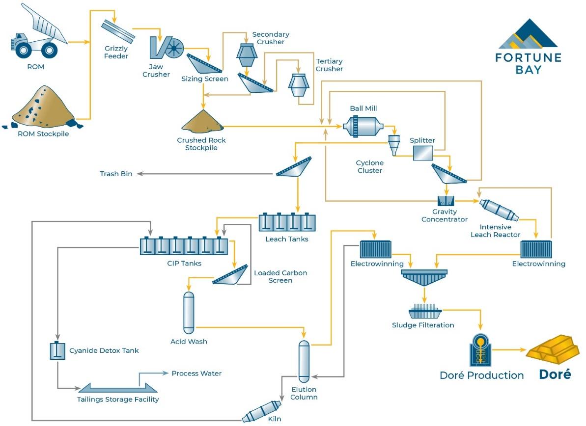 Goldfields Simplified Process Flowsheet (2022 PEA)